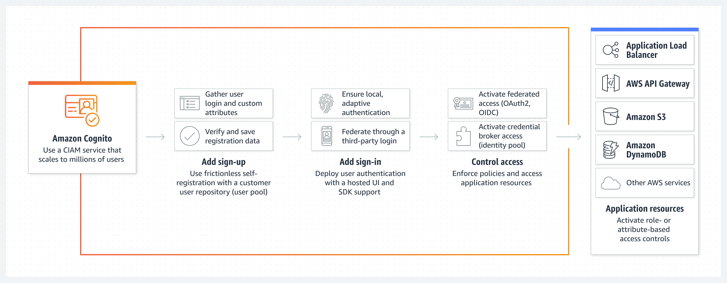 Use Aws Cognito To Build A Secure Authentication System Rootstack