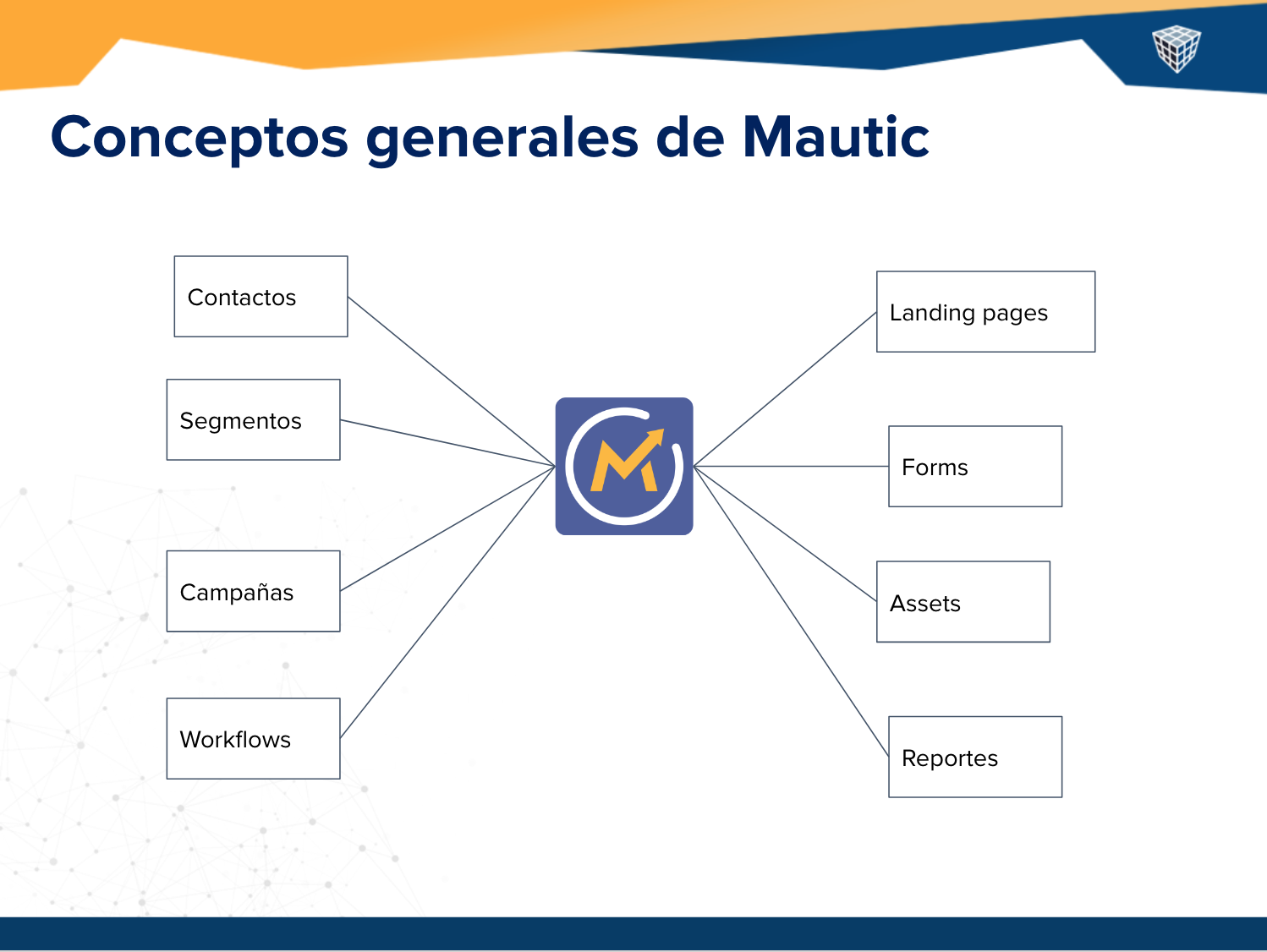 Mautic Demo