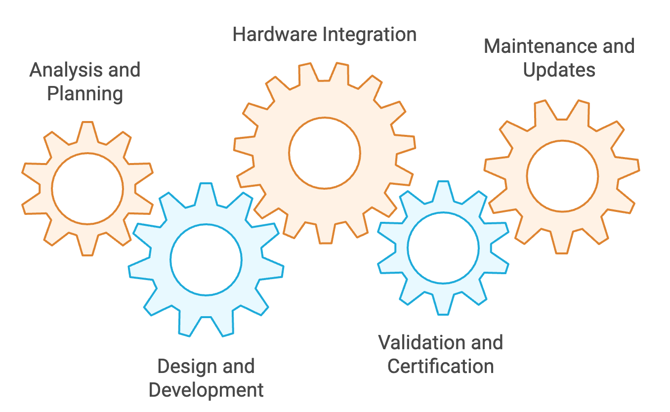 automotive software development costs