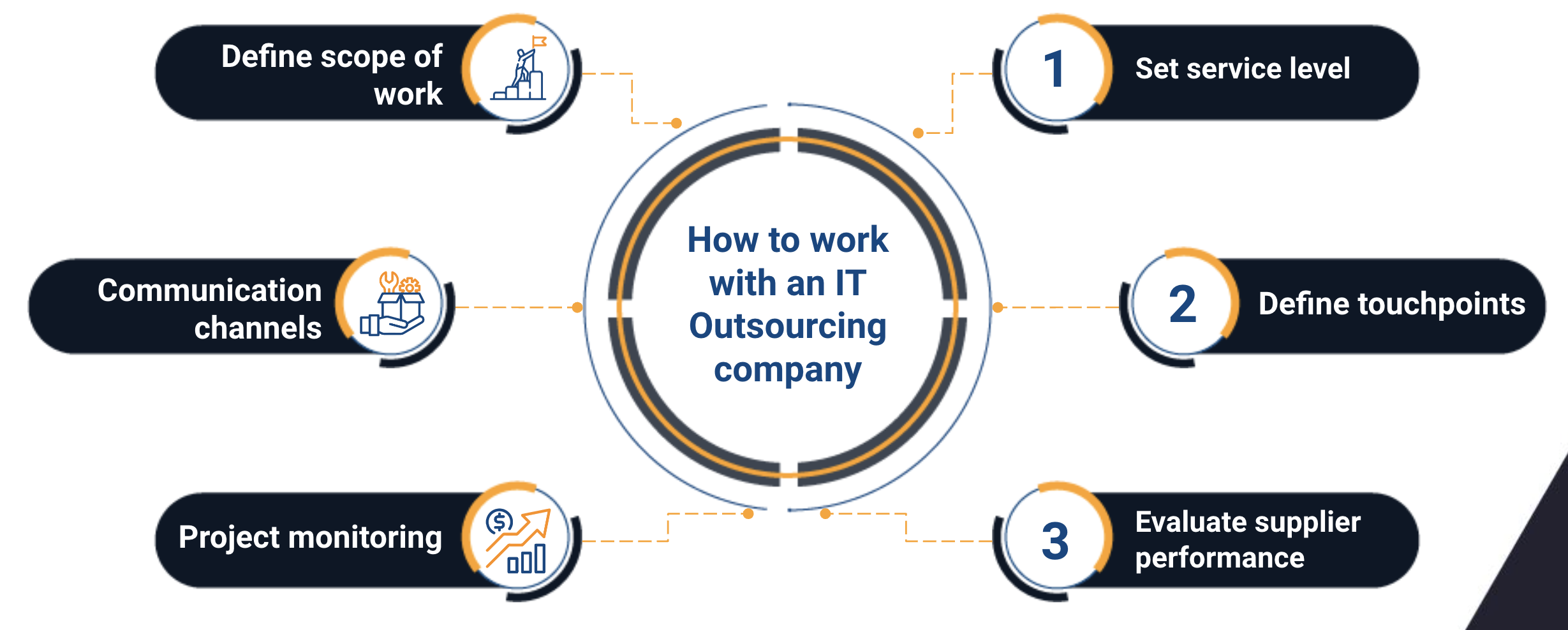 it outsourcing company