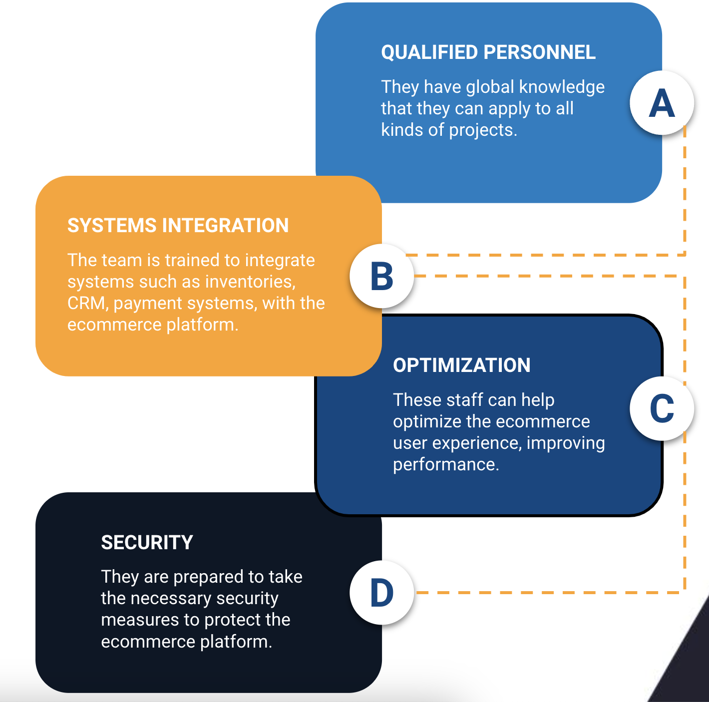 E-commerce checkout process: 12 ways to optimize the experience