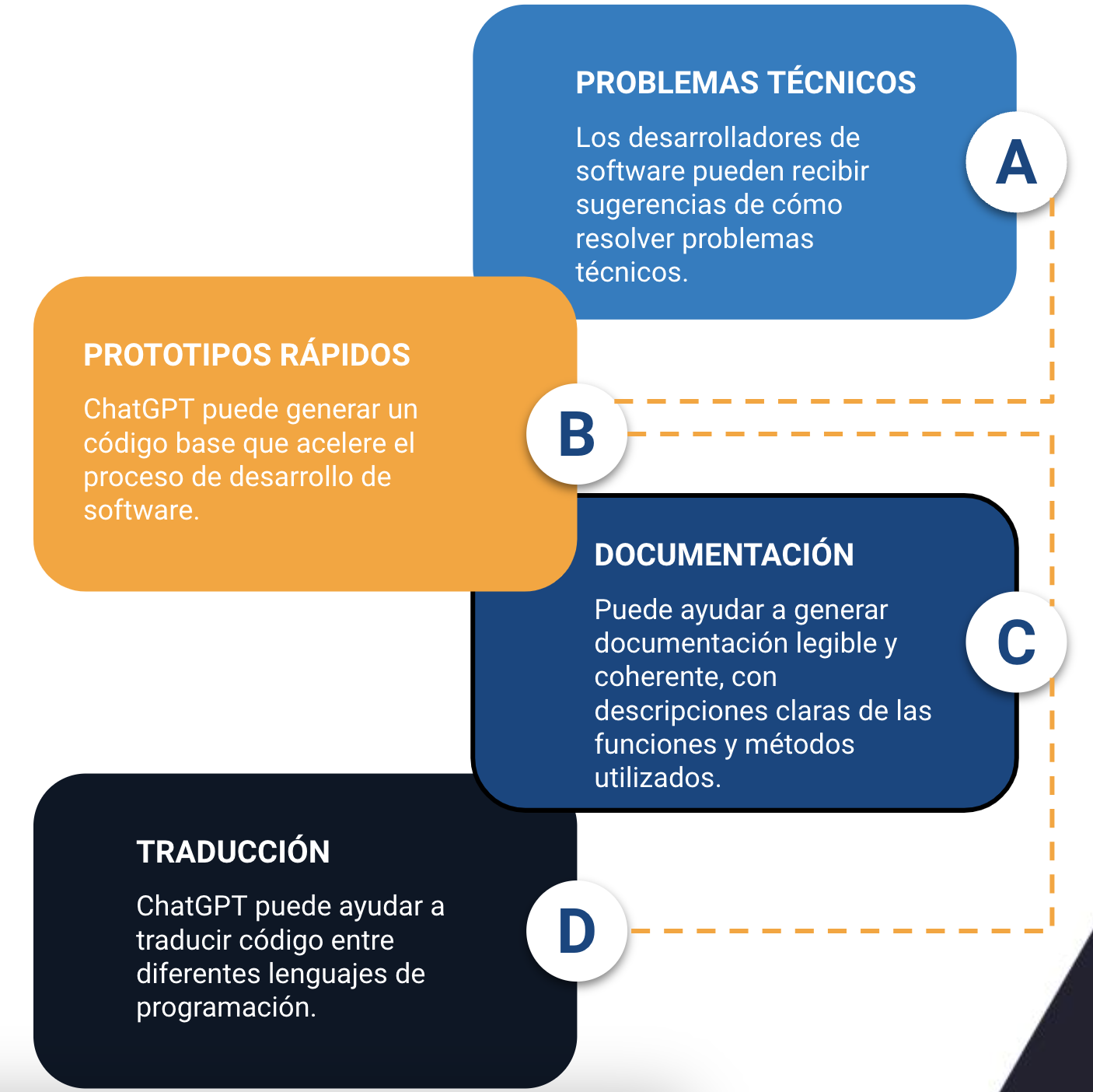 5 use cases of ChatGPT for software development | Rootstack