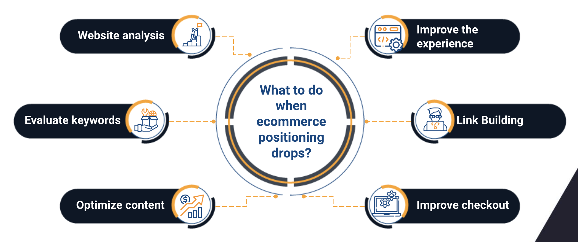 servicios de desarrollo de e-commerce