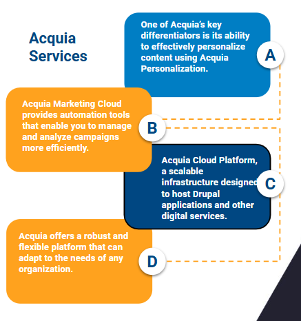 Acquia Personalized Services