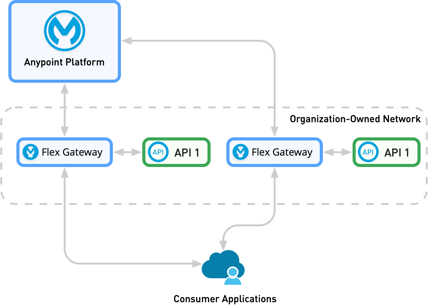 ¿Qué es Anypoint Flex Gateway de Mulesoft? | Rootstack