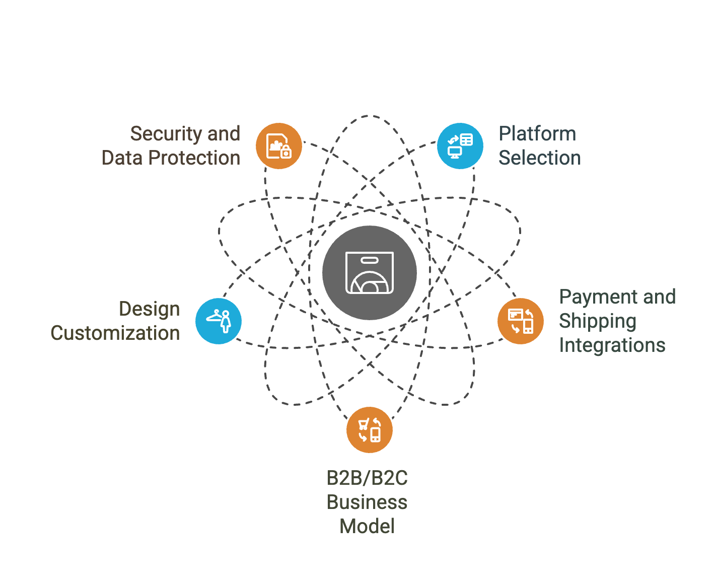 ecommerce development contract