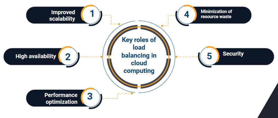 load balancing