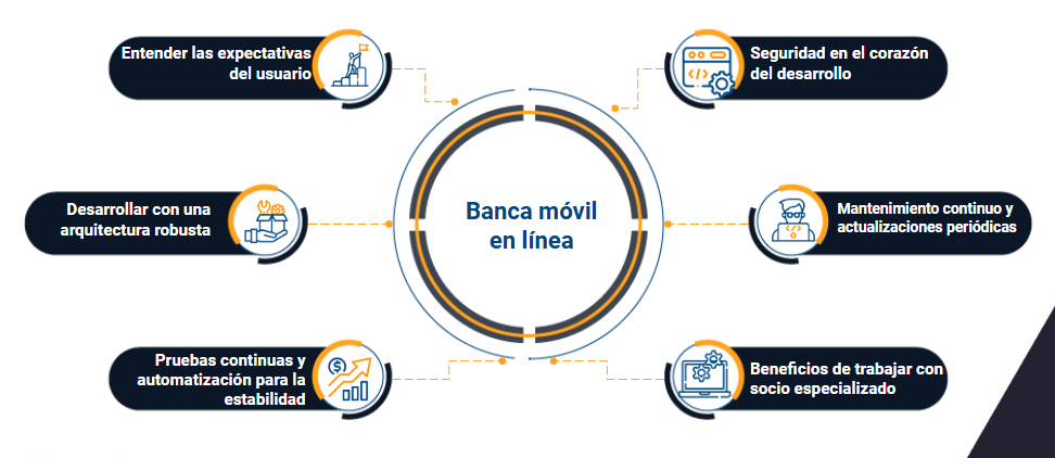 desarrollo de banca movil en linea