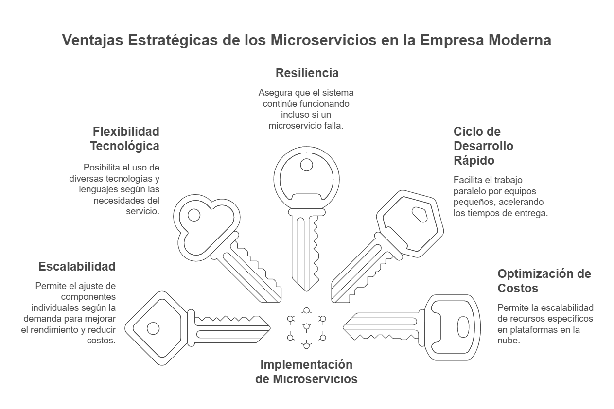 microservicios