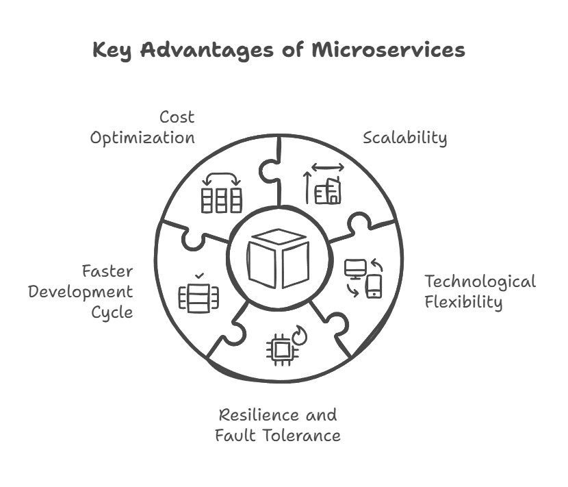 microservices