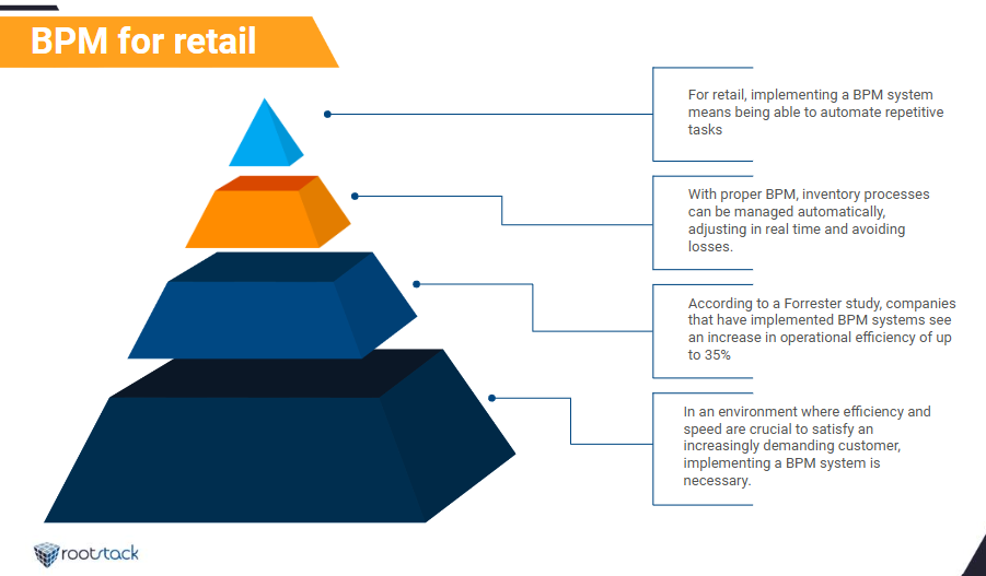 bpm system for retail