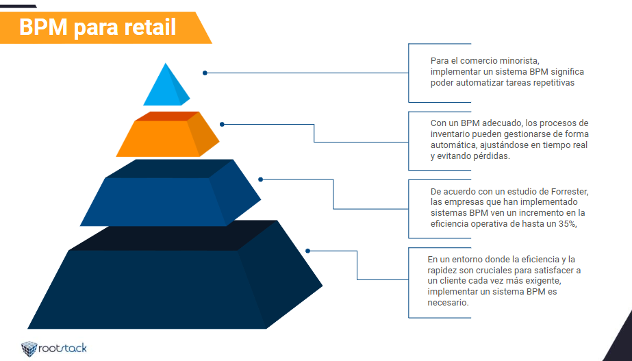 bpm para el comercio minorista