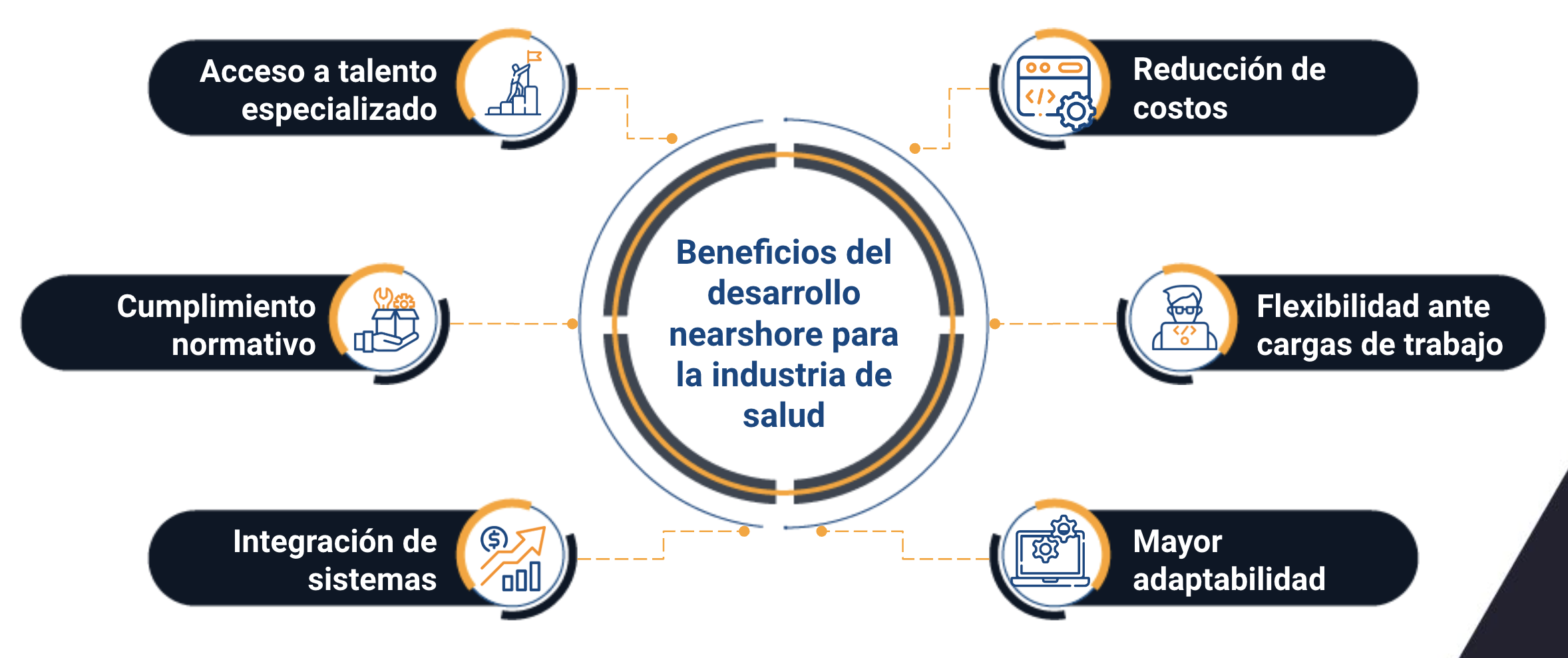 desarrollo de software nearshore