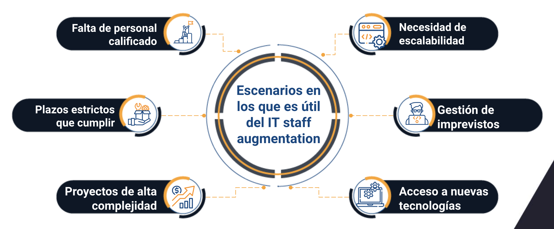 agencia de it staff augmentation