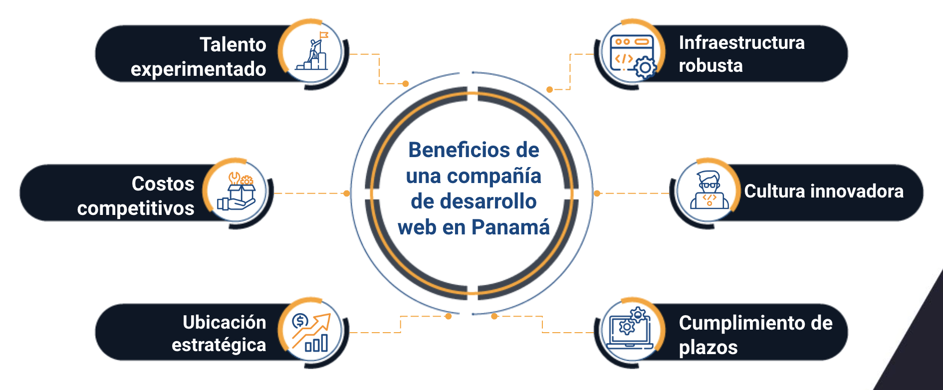 desarrollo web panama