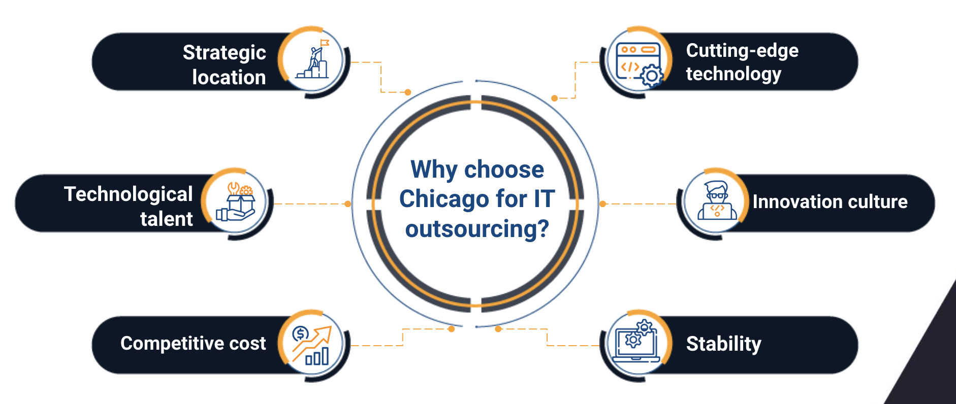 it outsourcing chicago