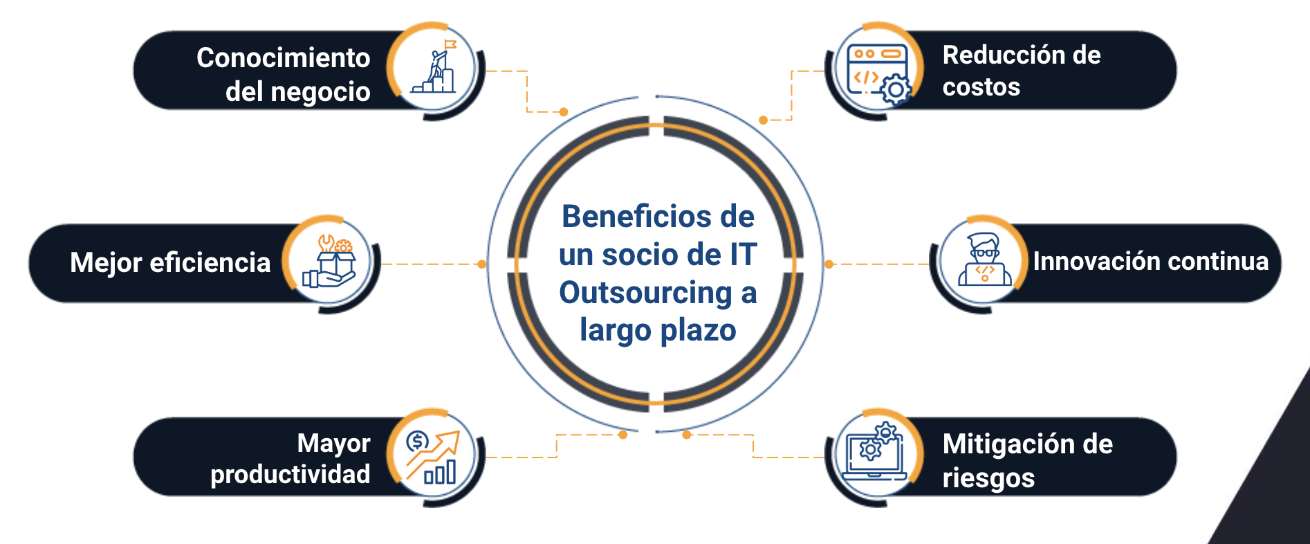 socio de it outsourcing