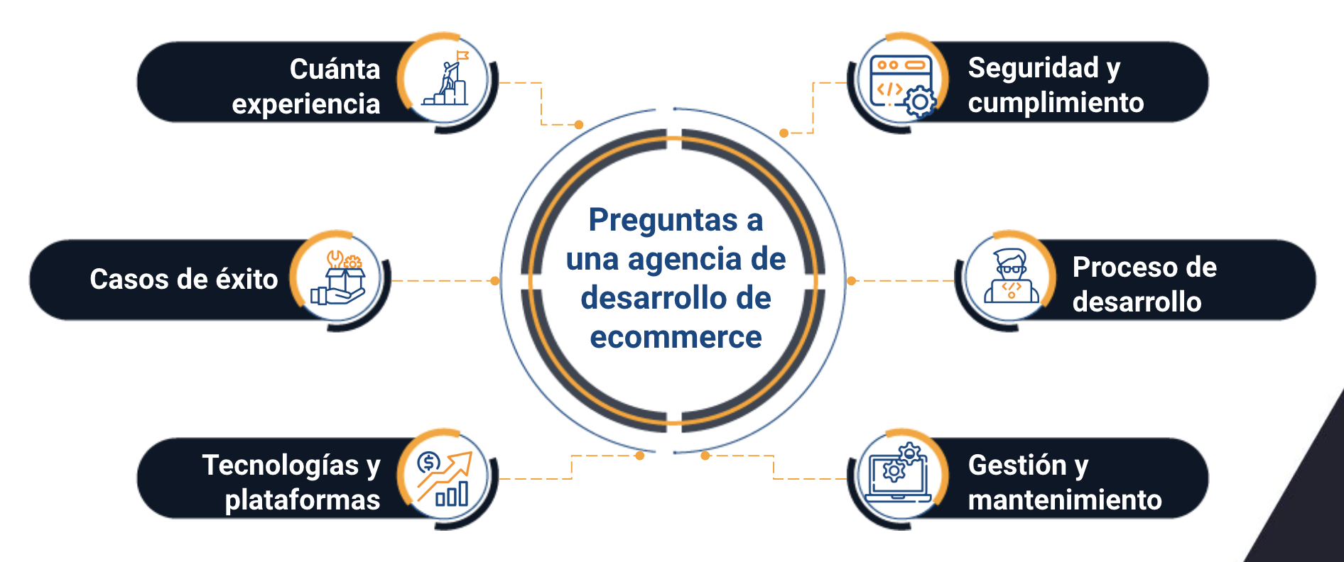 agencia de desarrollo de comercio electronico