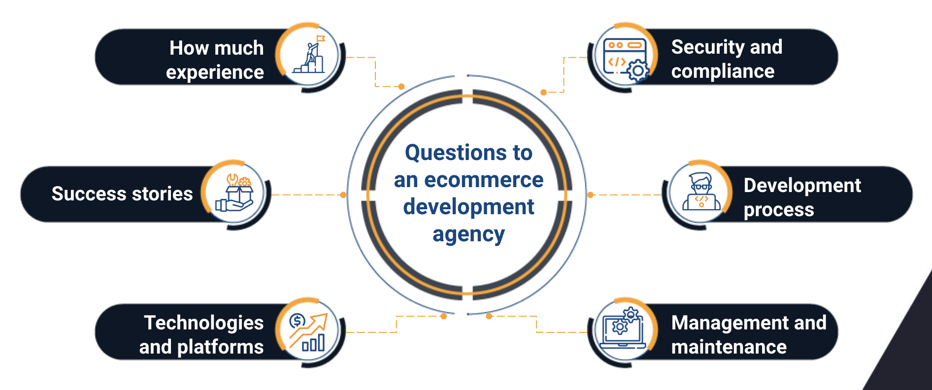 ecommerce development agency