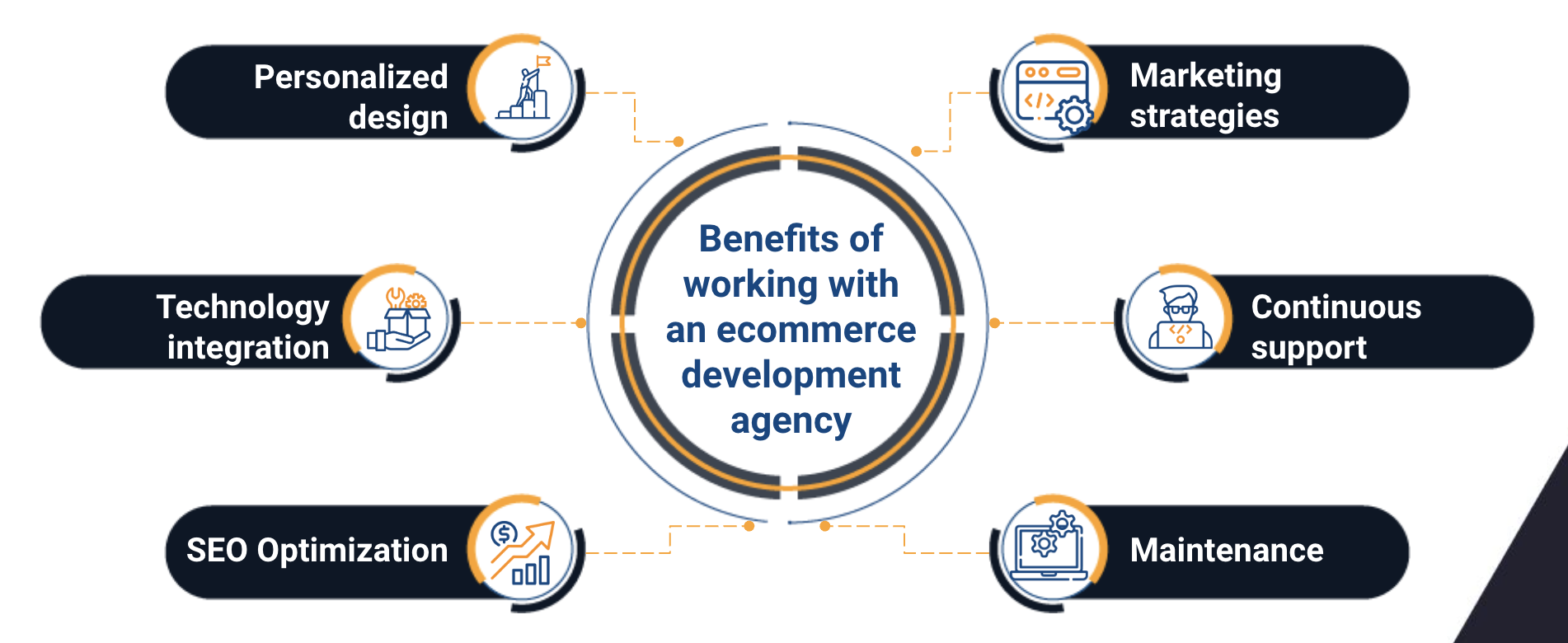 ecommerce development agency