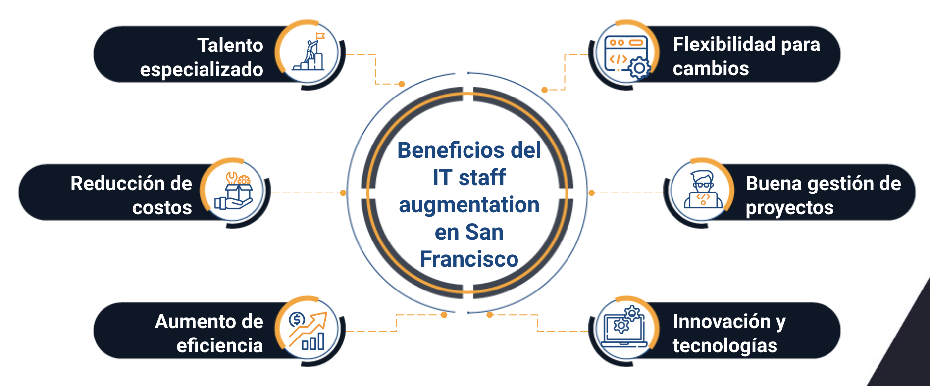 servicios de it staff augmentation en san francisco