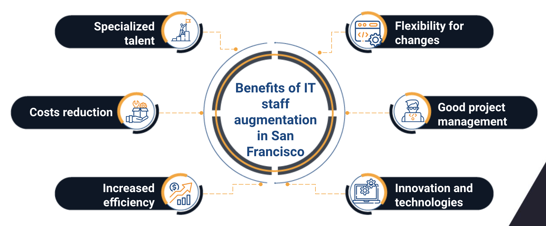 it staff augmentation services san francisco bay area