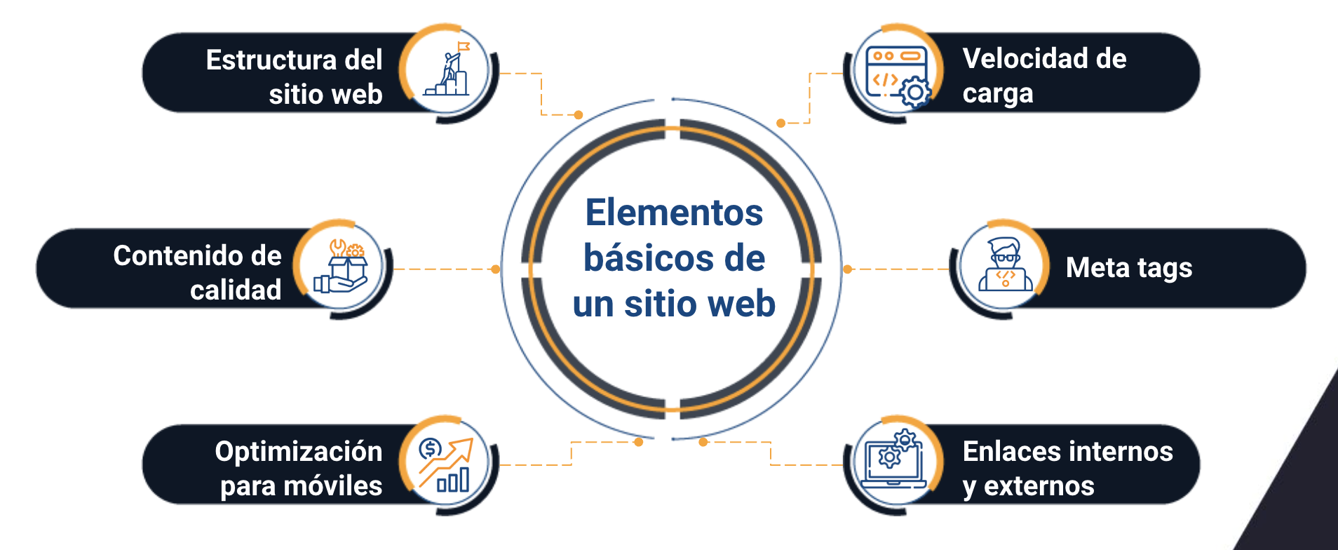 desarrollo de sitios web