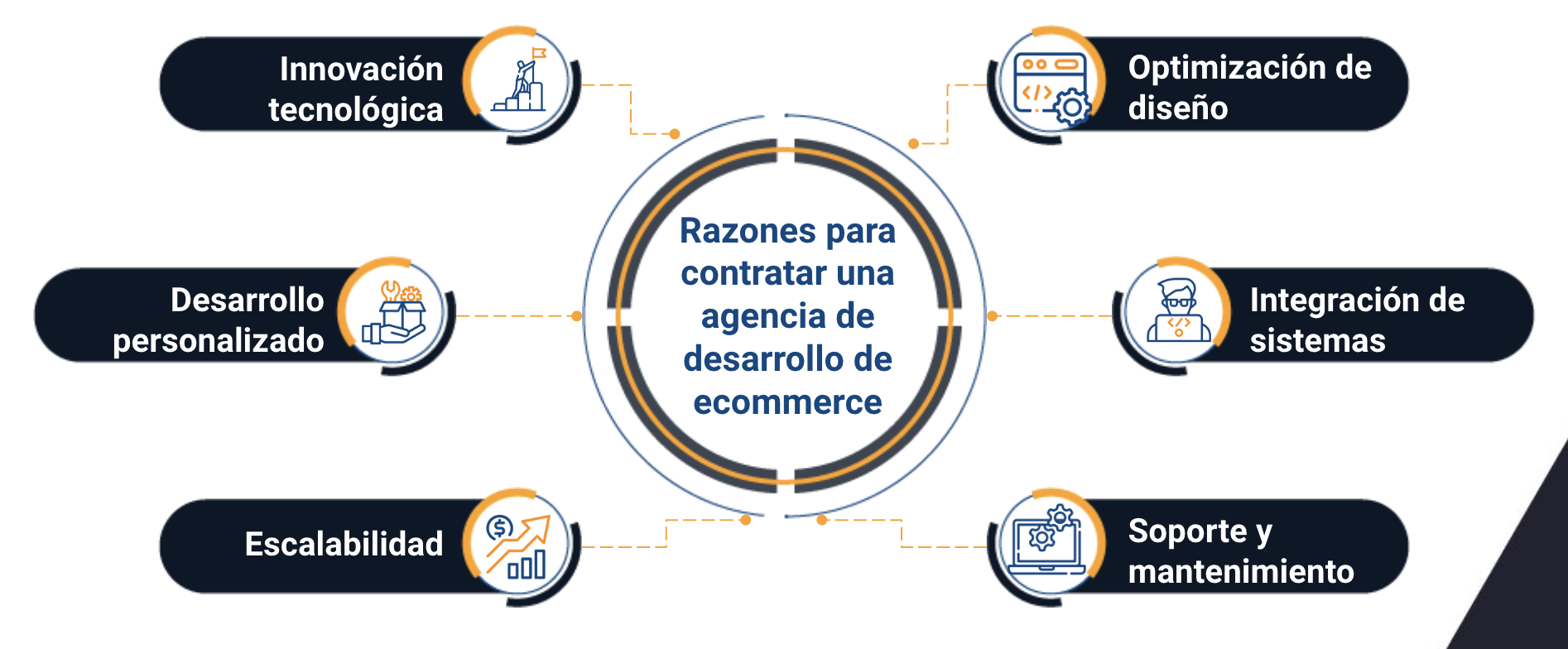 agencia de desarrollo de comercio electrónico