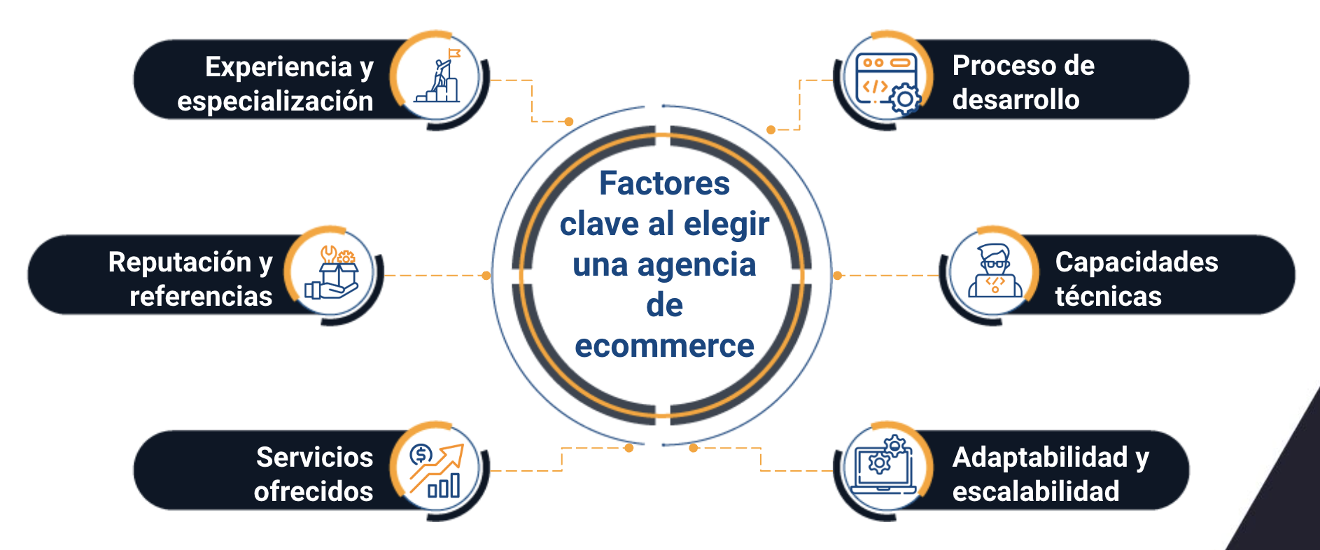 agencia de desarrollo de comercio electronico