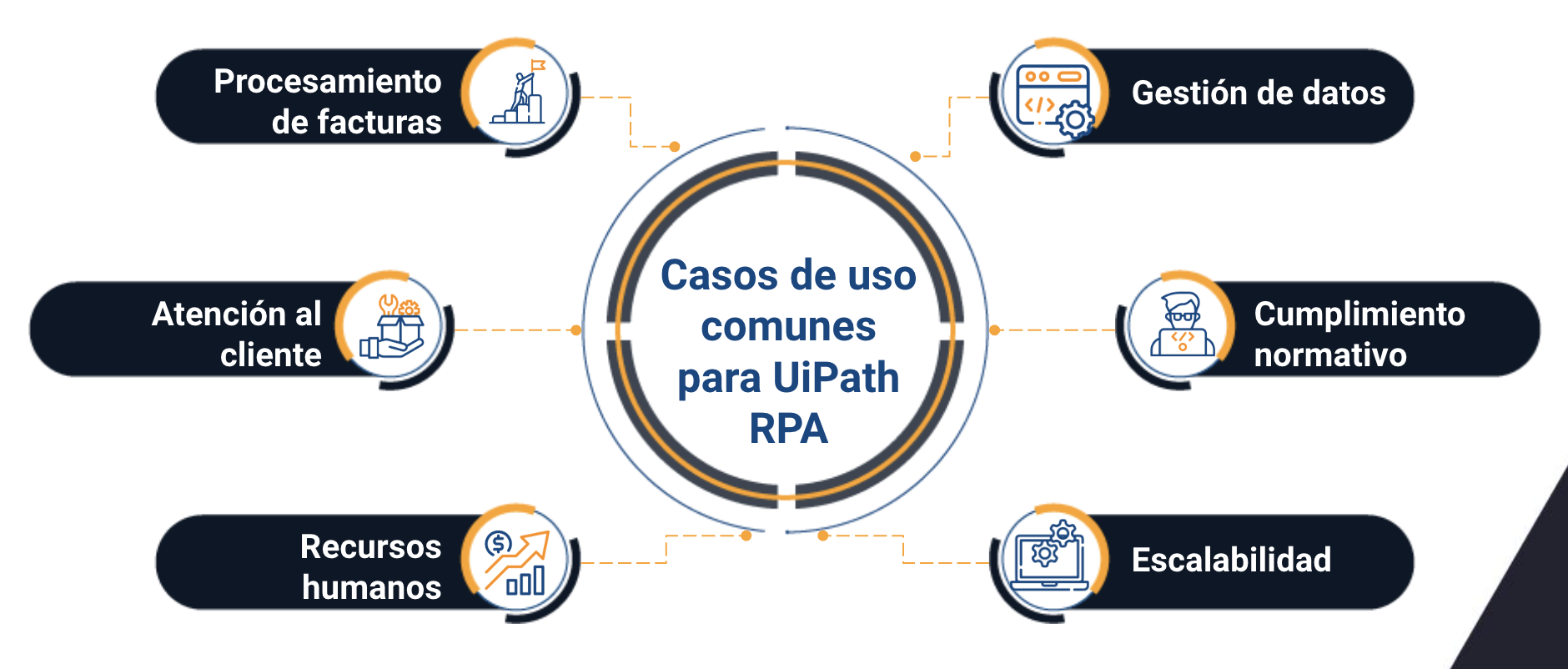 automatizacion rpa uipath