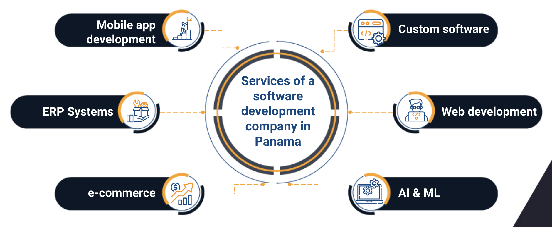 software development company panama