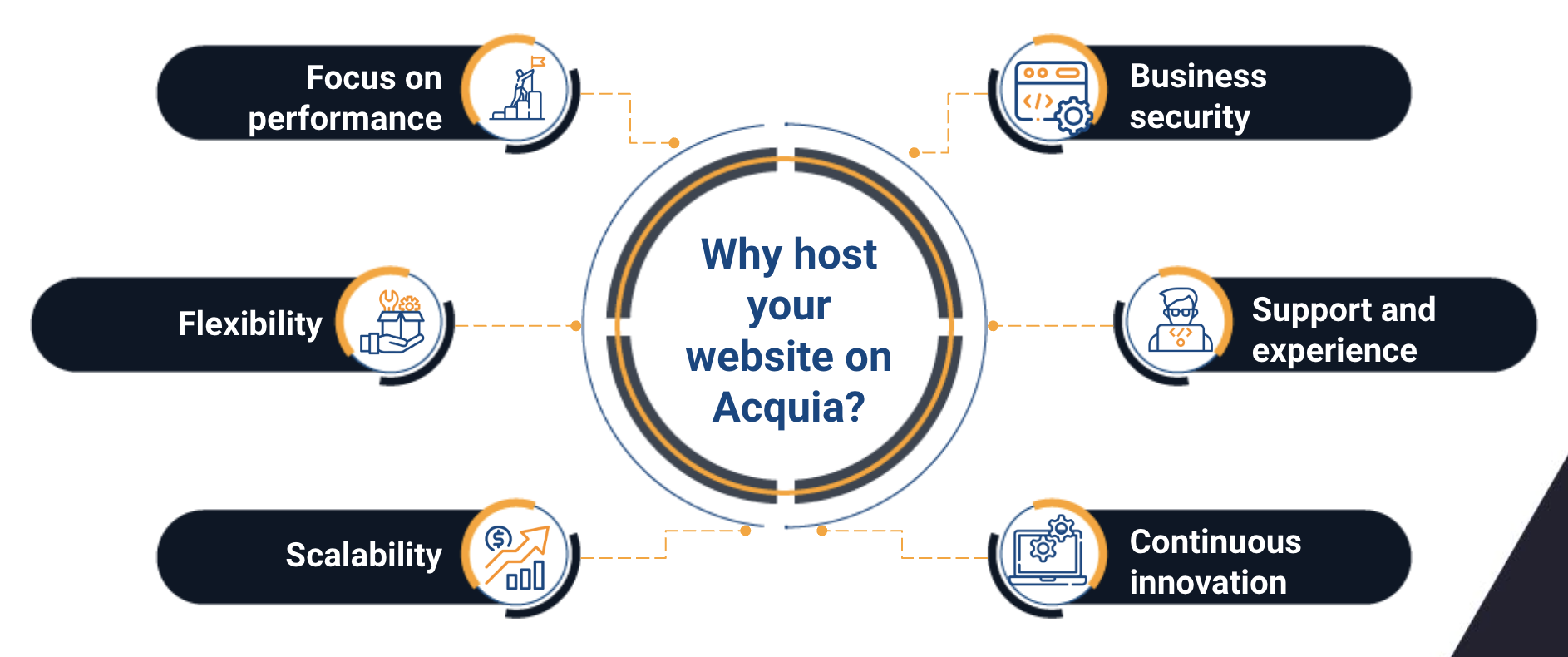 acquia