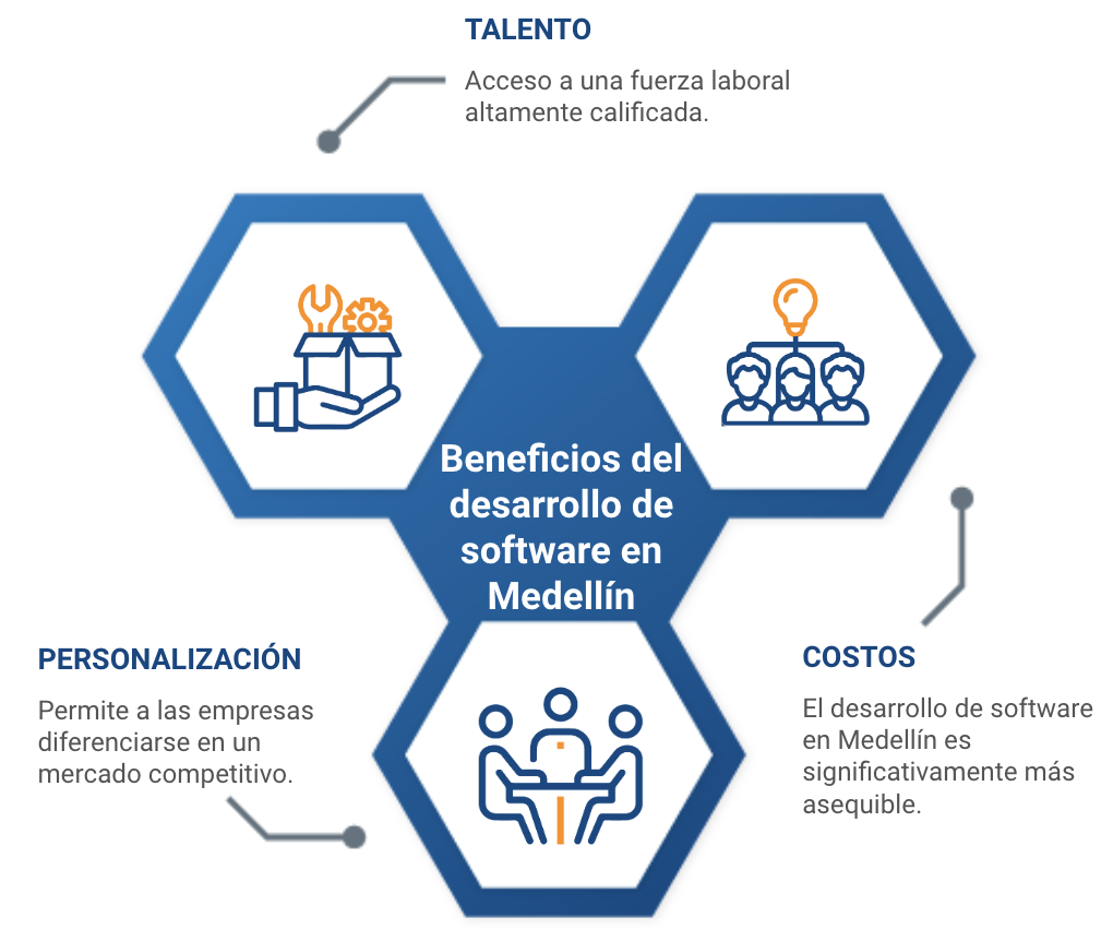 desarrollo de software en medellin