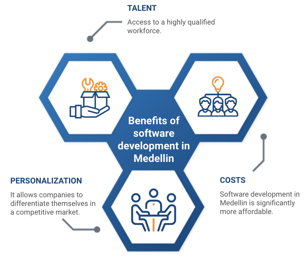 software development medellin