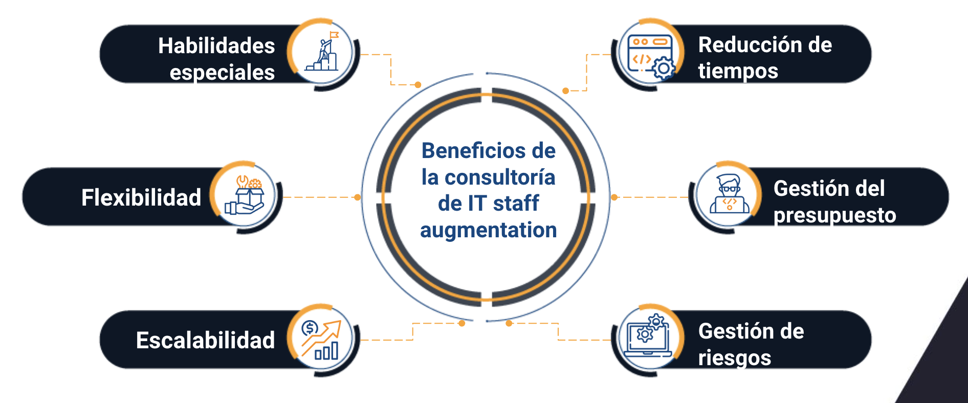 consultoria de it staff augmentation