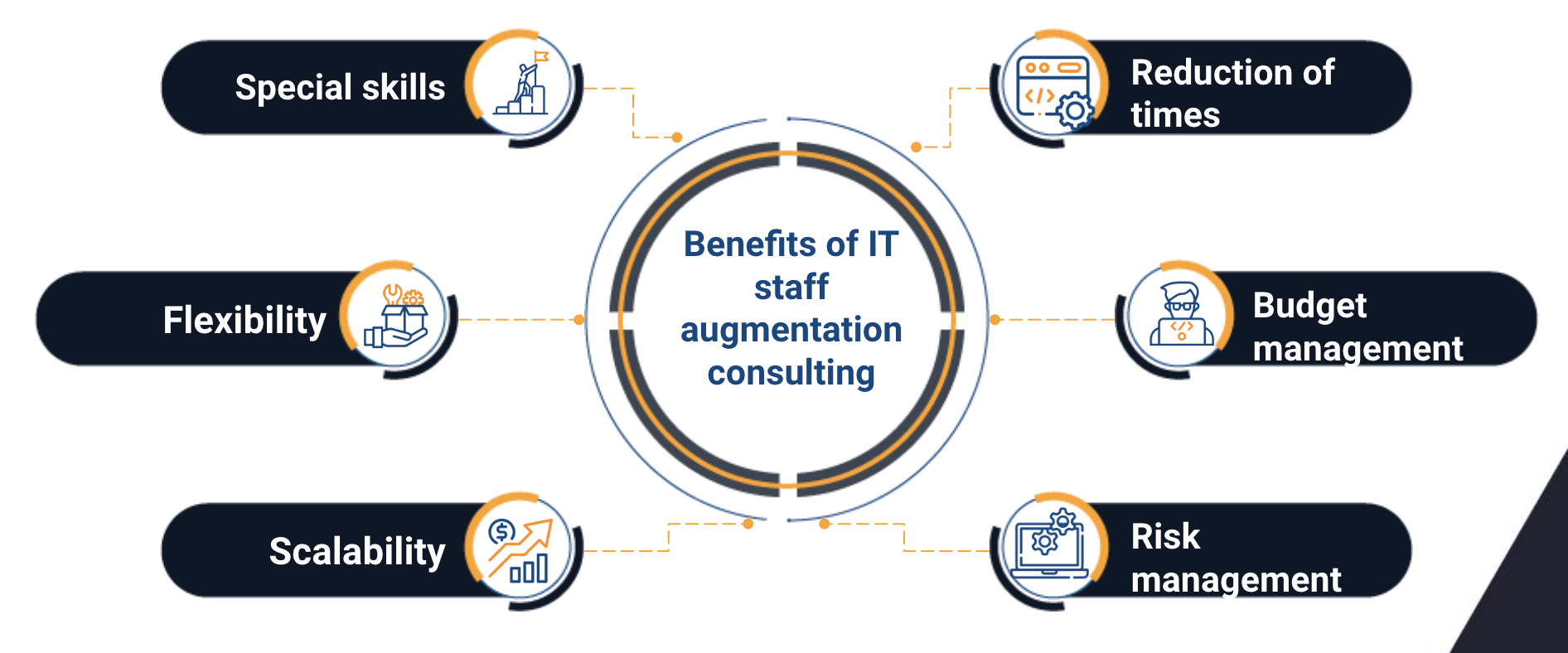 it staff augmentation consulting