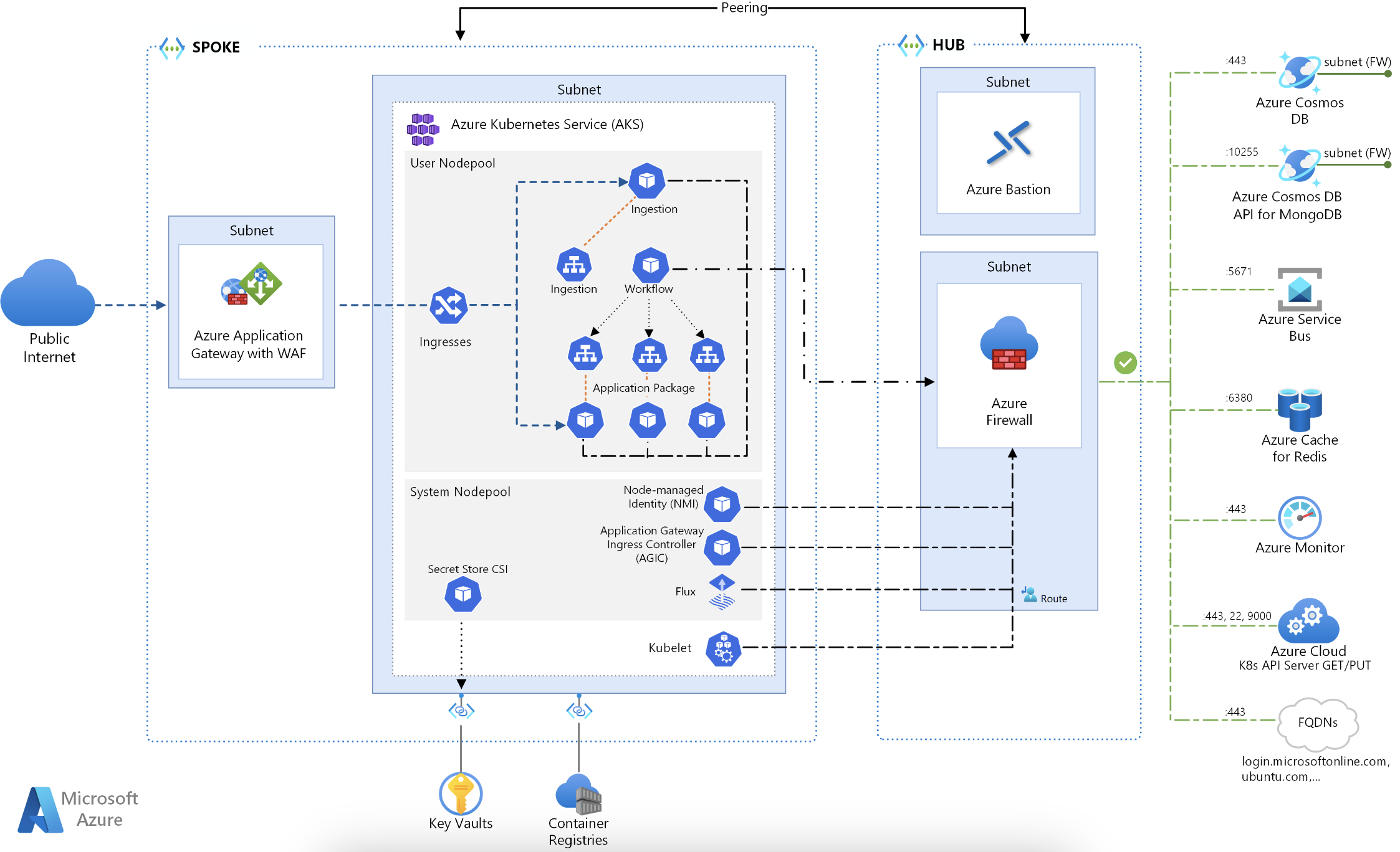 azure kubernetes