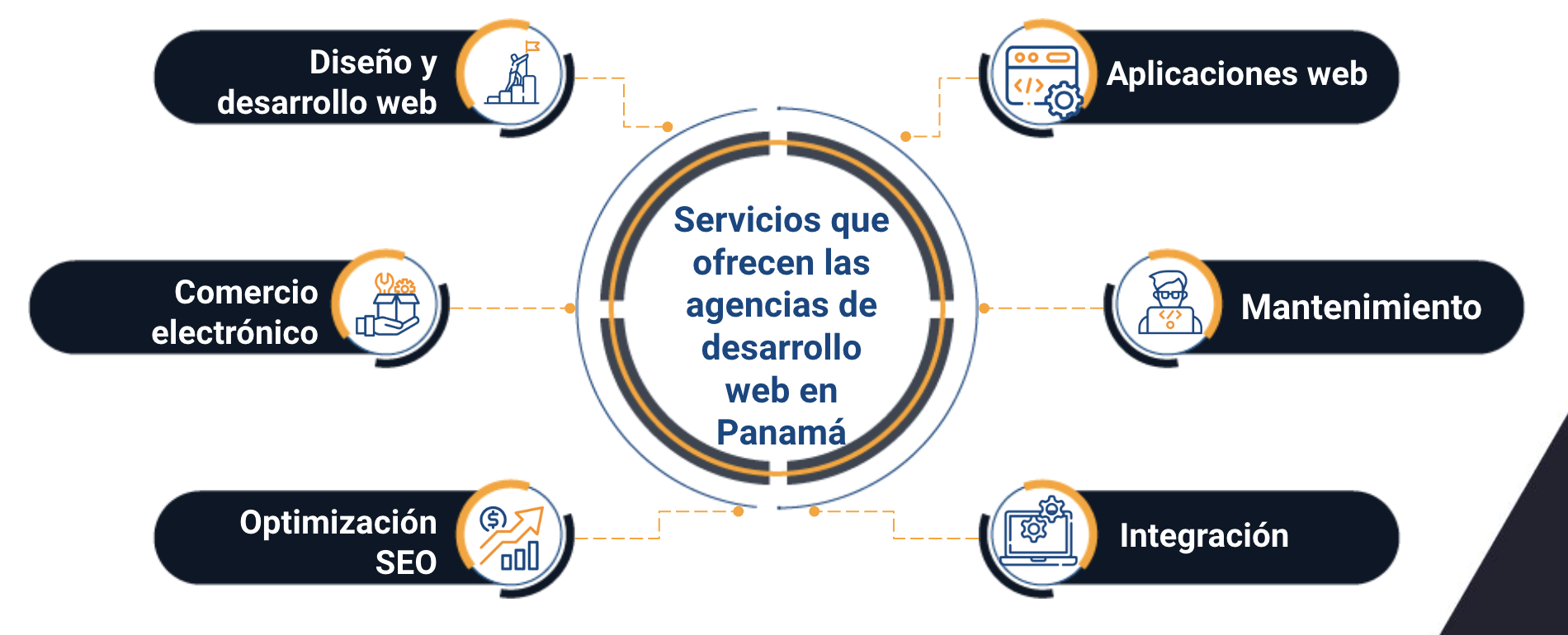 agencia de desarrollo web en panama