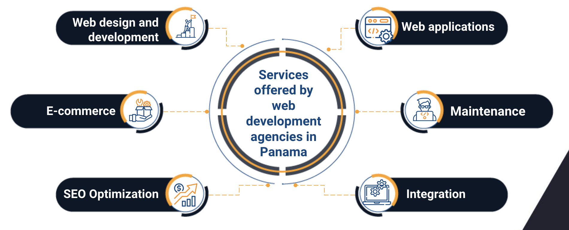 web development agency panama