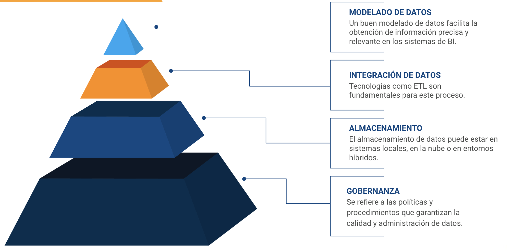 arquitectura de datos