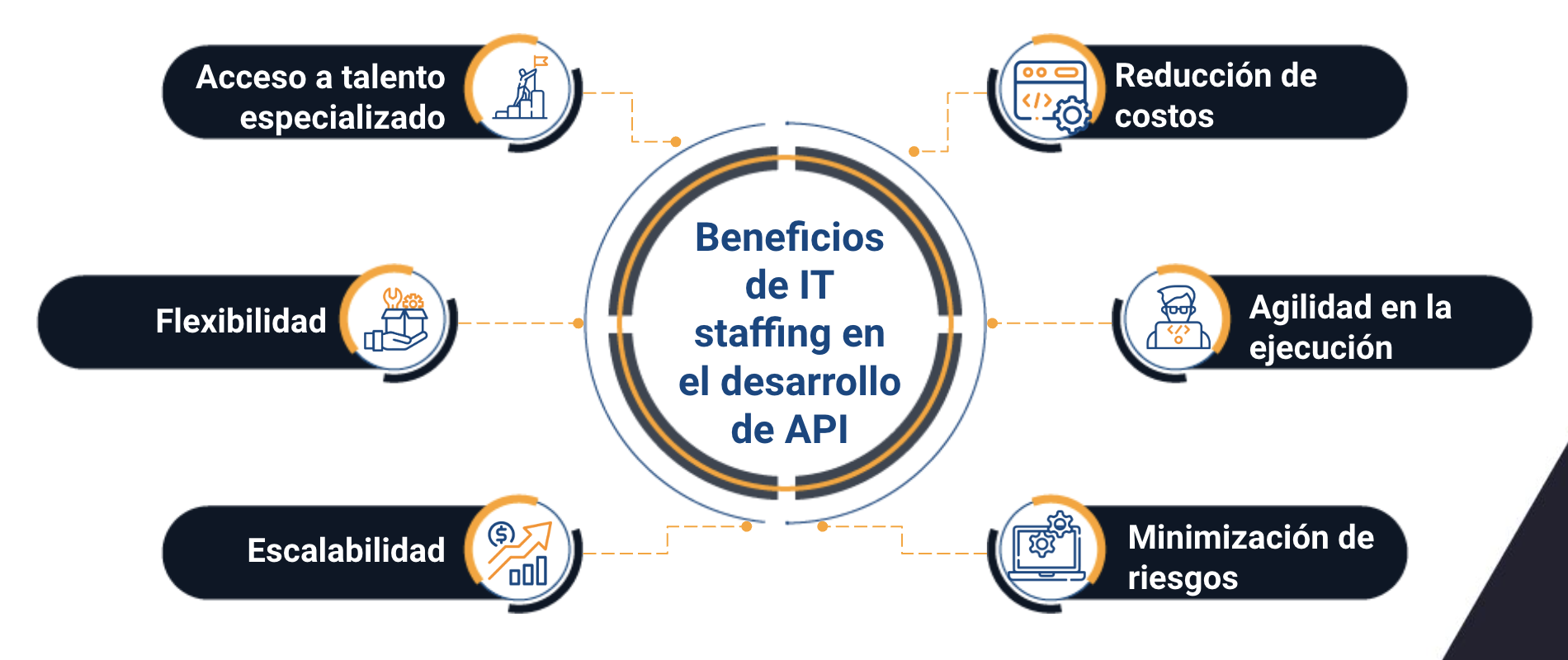 servicios de it staff augmentation