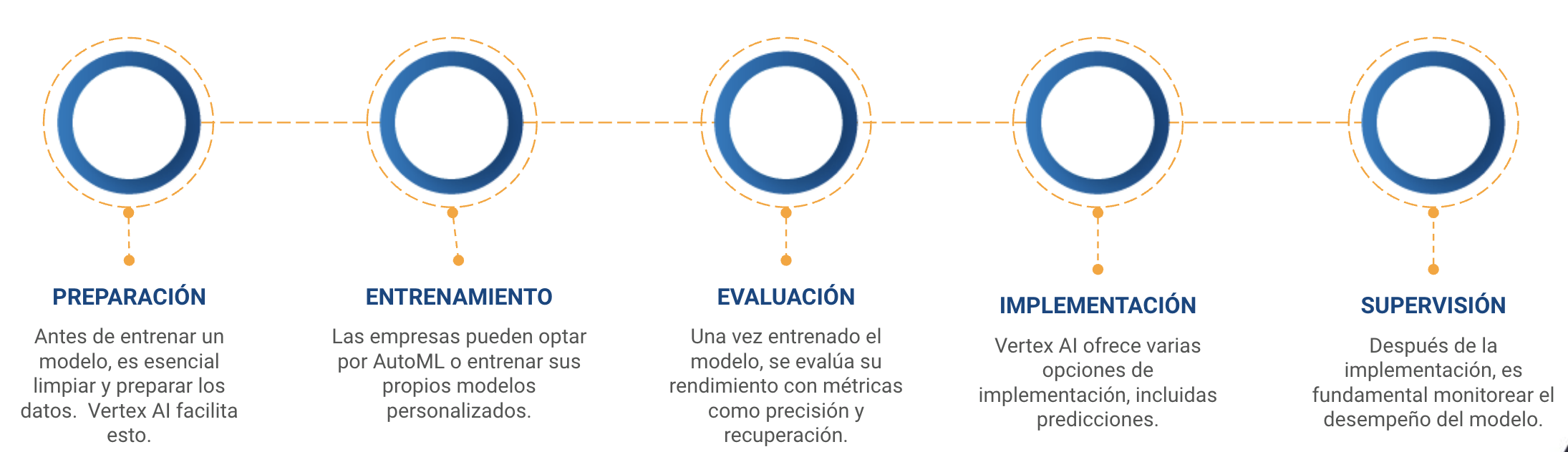 vertex ai