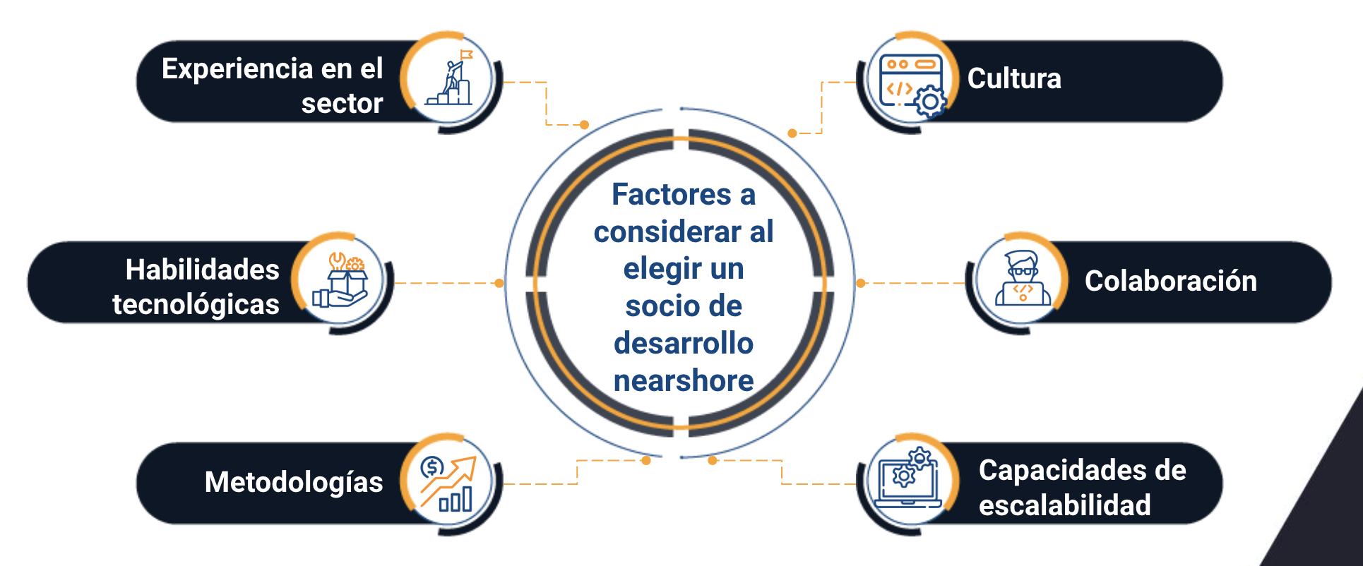 desarrollo nearshore