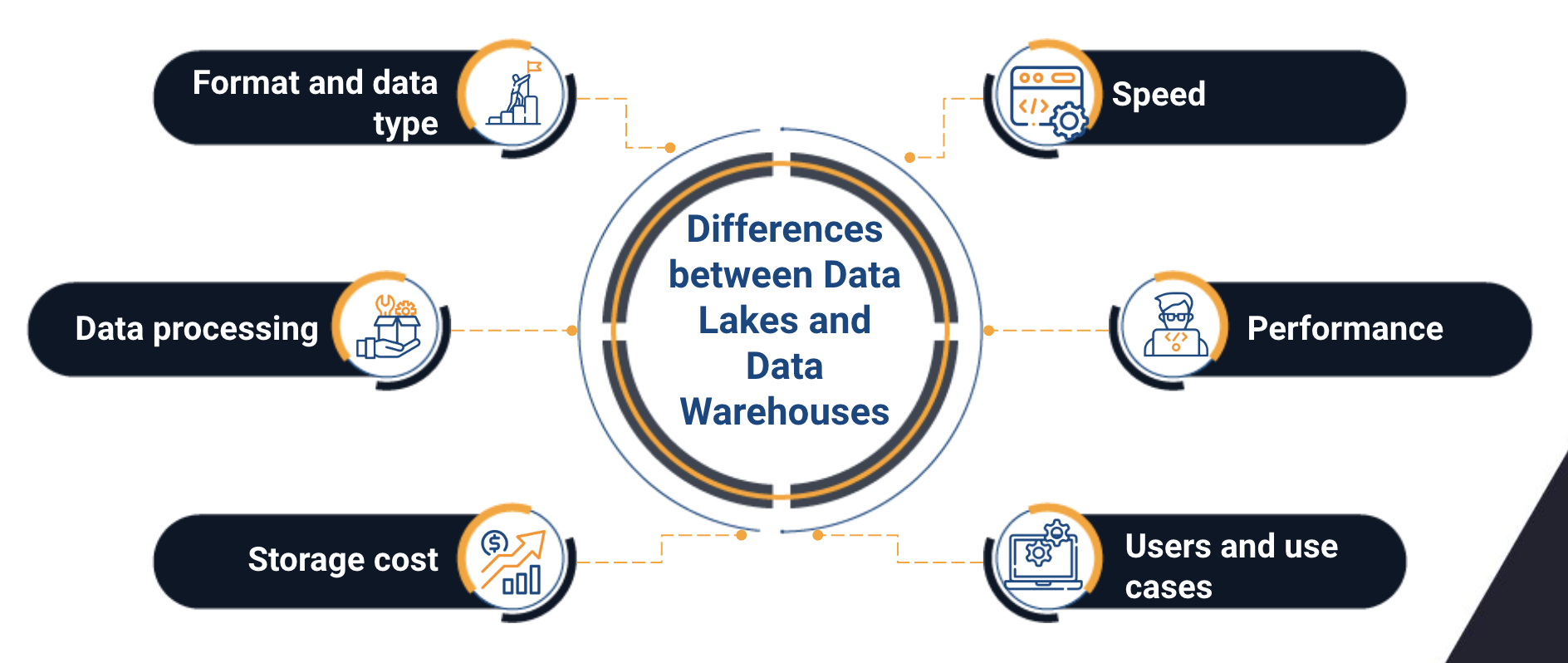 data lakes data warehouse