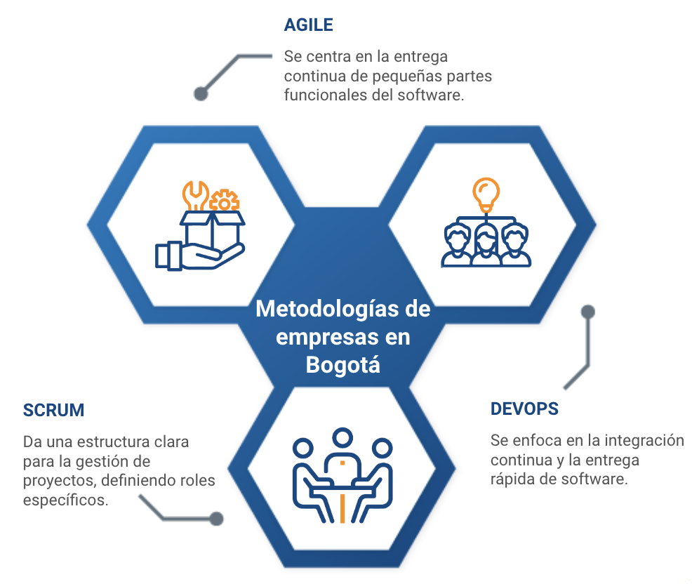 empresas de desarrollo de software bogota