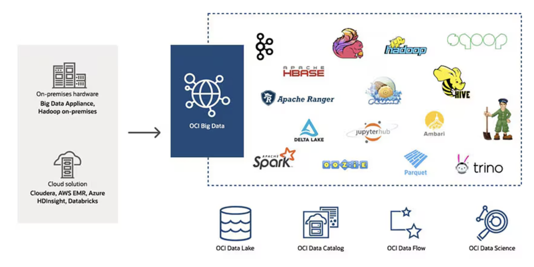 OCI Big Data oracle