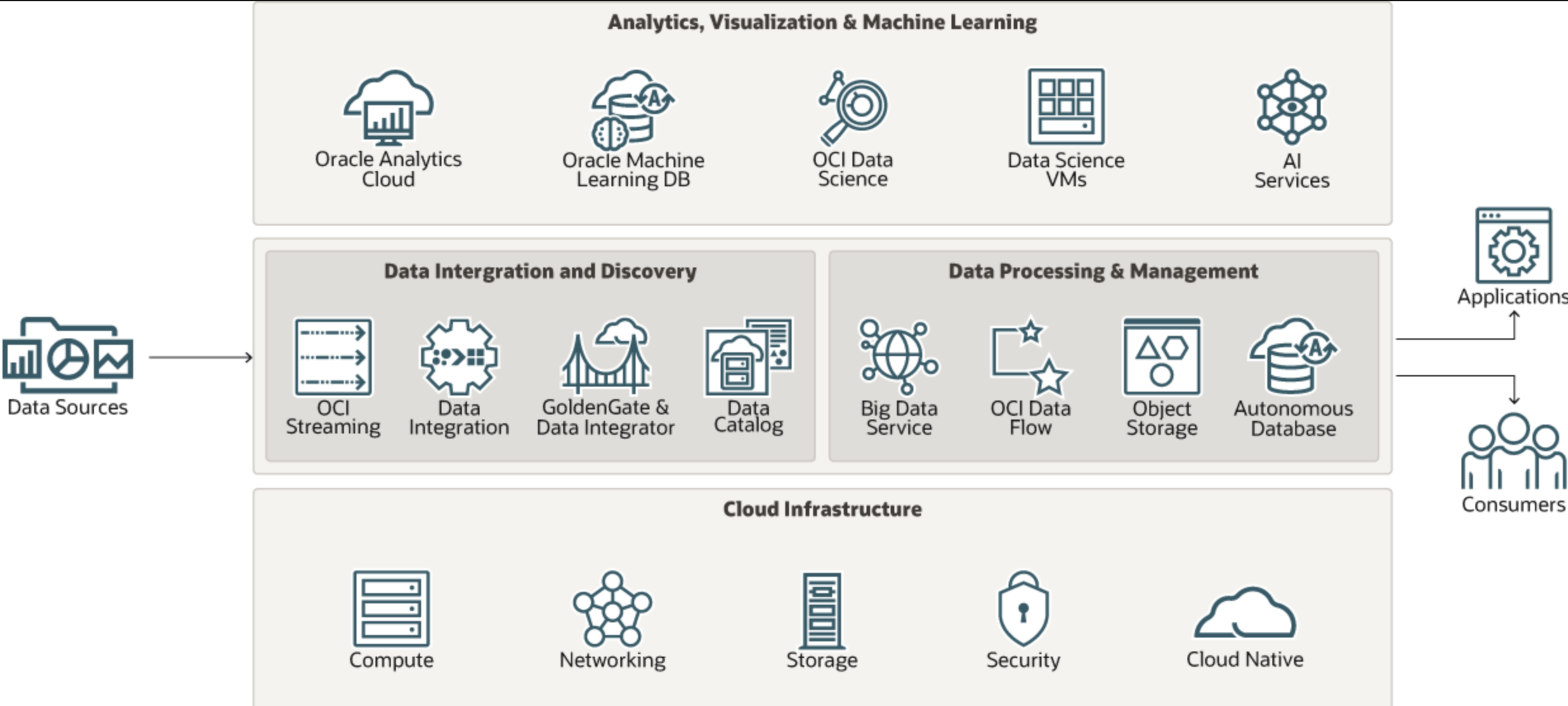 OCI Big Data oracle