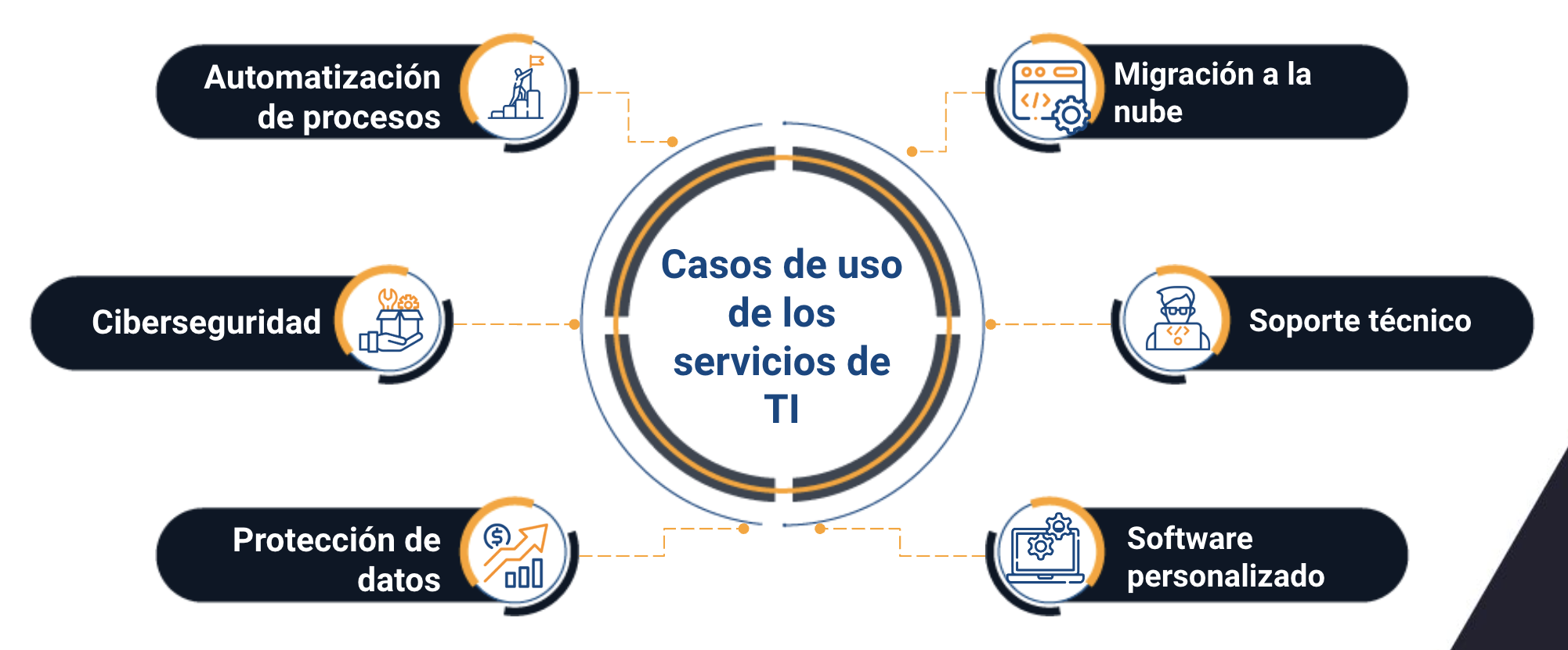 servicios de ti