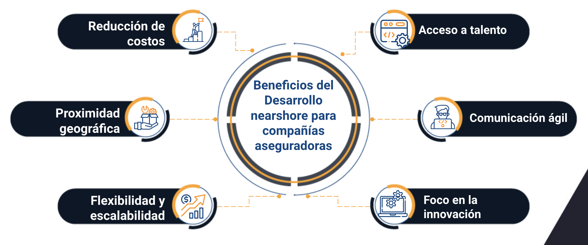 desarrollo nearshore