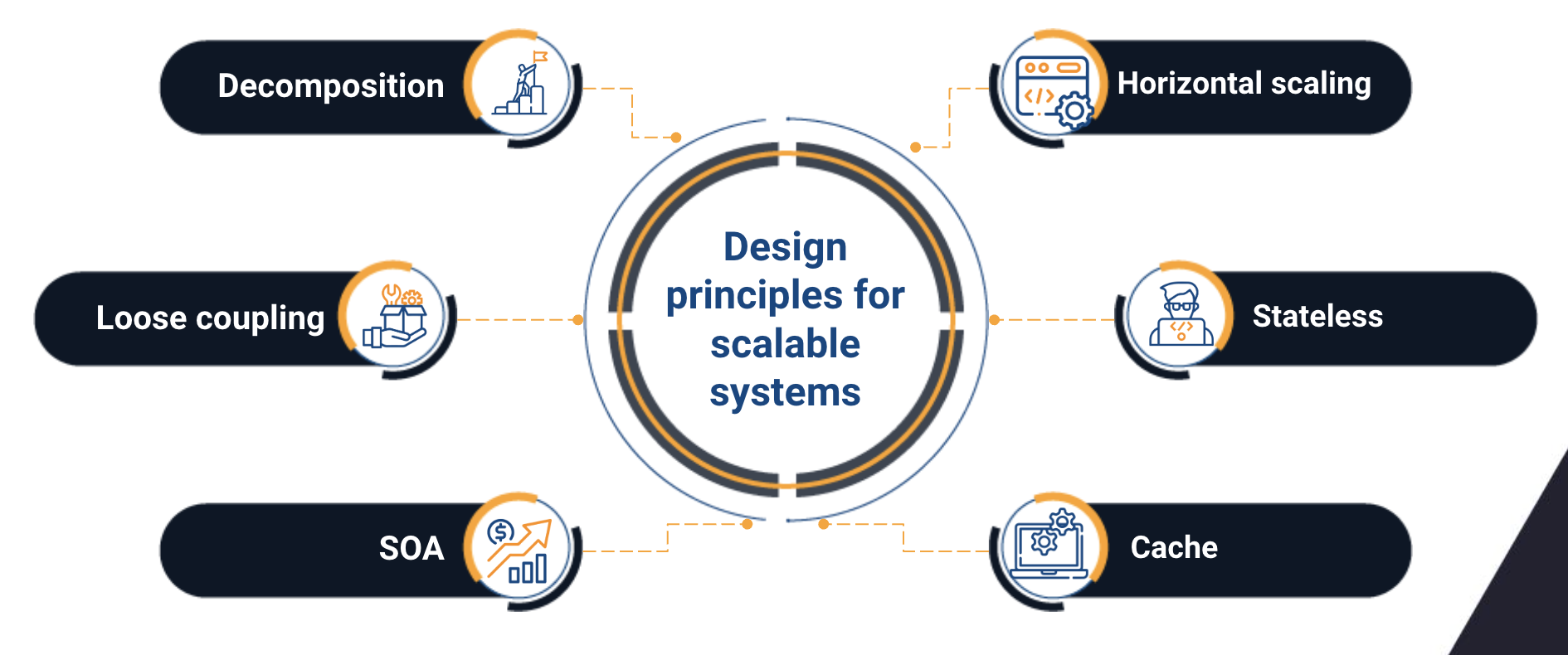 scalable architectures